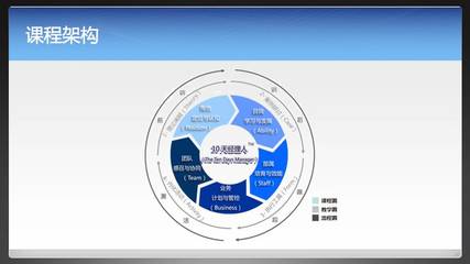 【分会场分享实录】孙春岭:开发企业案例故事 促动管理梯队进化